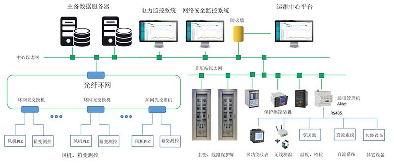 應用案例丨宇泰科技工業(yè)交換機應用于連云港灌云儲能風電項目